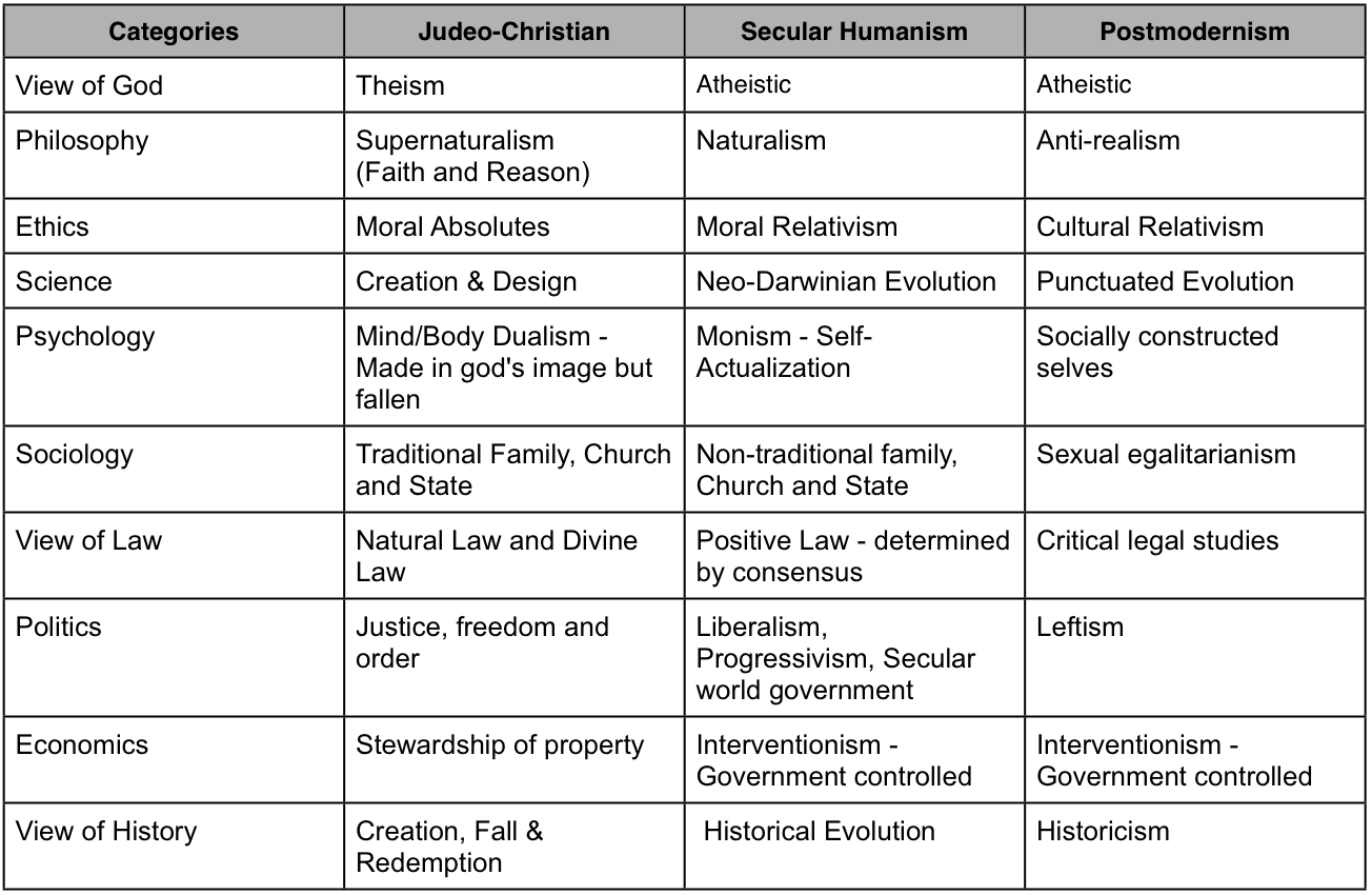 Worldviews, Part 2 – Comparing Postmodernism and Other Worldviews with a Christian View